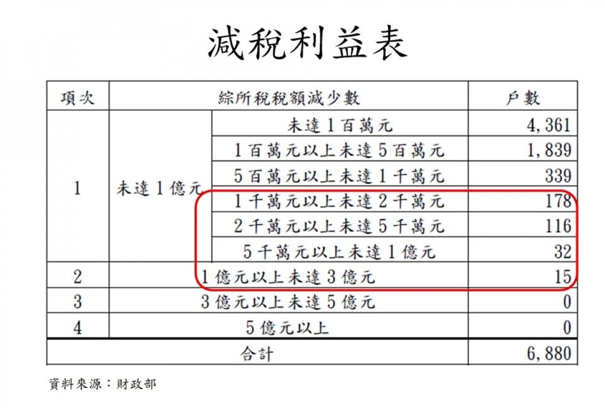 立法院國民黨團26日召開記者會，抨擊蔡政府稅改的小確幸，其實是利用廣大百姓，來掩護背後少數億萬大戶減稅，簡直是「富豪吃肉、百姓喝湯」，加大國內貧富差距，蔡政府的稅改真相是向富人靠攏。（圖／國民黨立法院黨團Facebook）