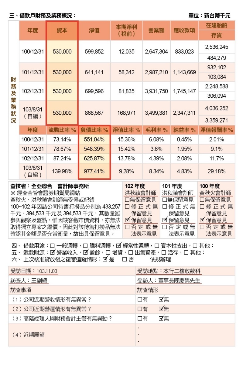 立法院國民黨團總召曾銘宗、首席副書記長陳宜民今（27）日召開記者會，揭露慶富公司當年在財務狀況非常糟糕的狀況下，透過與民進黨的政商關係，獲得到高雄銀行17億4千7百萬元貸款。（圖／國民黨立法院黨團Facebook）