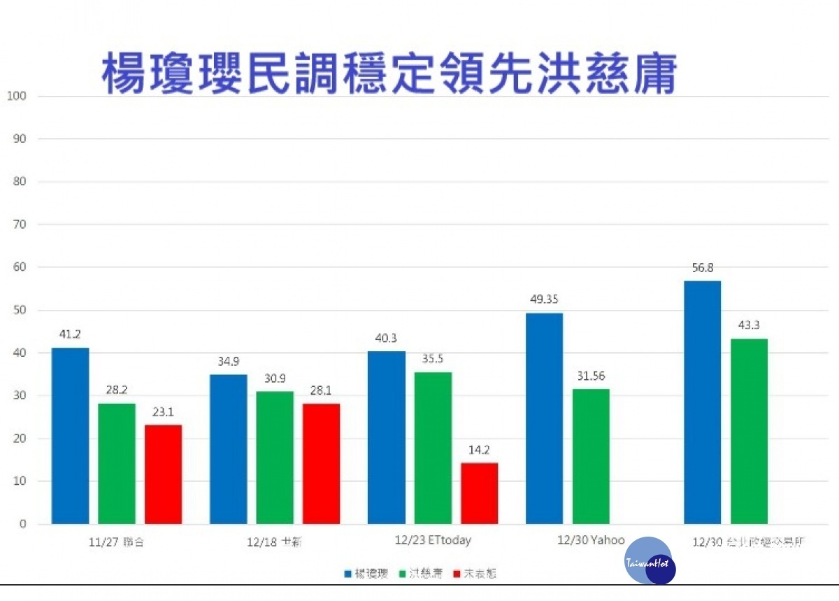 民調表