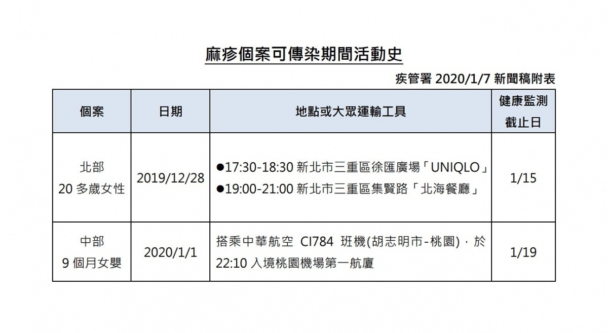 衛福部疾病管制署今(7)日公布國內新增2例境外移入麻疹病例,由於其中1名麻疹病例在病毒的可傳染期間,曾於去年12月28日傍晚17時30分至18時30分間,在新北市三重區徐匯廣場的UNIQLO連鎖服飾店,提醒民眾如曾於上述時段出入該服飾店,務必提高警覺,須自主健康管理18天,一旦出現發燒、鼻炎、結膜炎、咳嗽、紅疹等疑似症狀,請戴口罩速就醫並主動告知接觸史。(圖/衛福部疾管署)