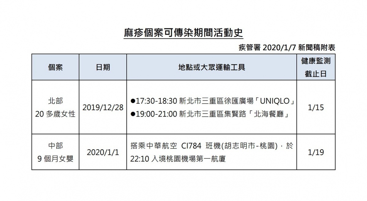 衛福部疾病管制署今（7）日公布國內新增2例境外移入麻疹病例，由於其中1名麻疹病例在病毒的可傳染期間，曾於去年12月28日傍晚17時30分至18時30分間，在新北市三重區徐匯廣場的UNIQLO連鎖服飾店，提醒民眾如曾於上述時段出入該服飾店，務必提高警覺，須自主健康管理18天，一旦出現發燒、鼻炎、結膜炎、咳嗽、紅疹等疑似症狀，請戴口罩速就醫並主動告知接觸史。（圖／衛福部疾管署）