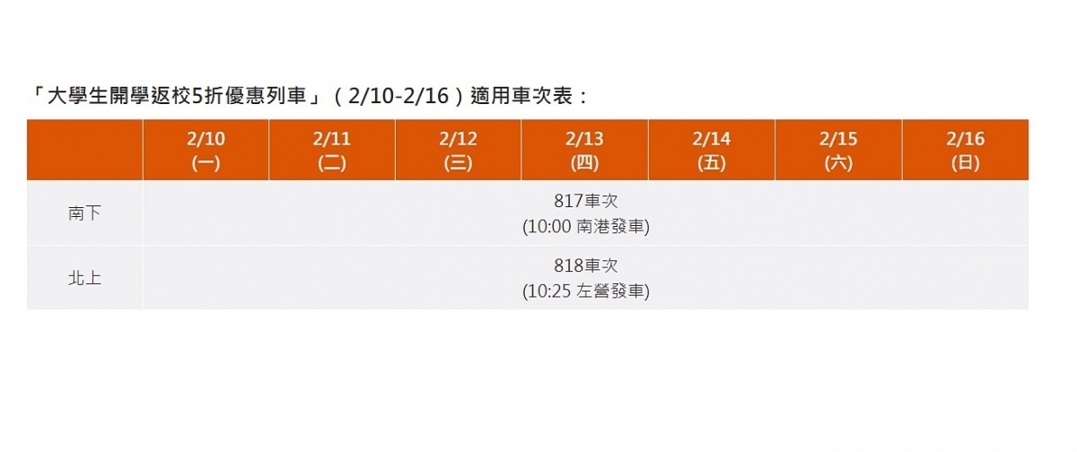 台灣高鐵表示，該公司於2月10日（週一）至2月16日（週日）期間，規劃「大學生開學返校5折優惠列車」，除原有大學生優惠專案可適用之5折、75折或88折車次外，上述期間每天特別再加碼提供南下、北上各一班，共14班次停靠各站之「大學生開學返校5折優惠列車」，自1月14日（週二）凌晨0時起，依發車前28日之售票規定，逐日開放2月10日（週一）以後之車票預購。（圖／台灣高鐵）