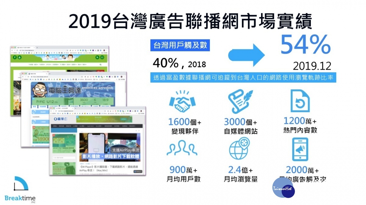 2019年富盈數據POWER PMP滲透率達成台灣用戶觸及數54%,超過1600位發布商與個人創作者加入。