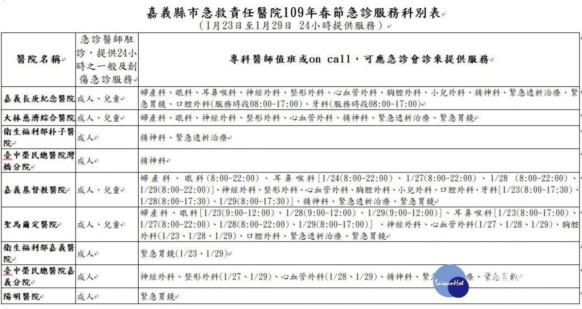 嘉義縣市急救責任醫院109年春節門診服務科別表／嘉義縣政府提供