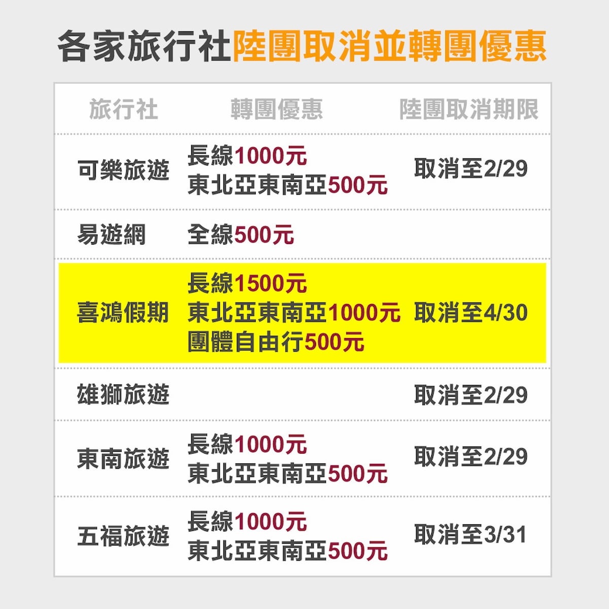 為了消費者的安全考量,喜鴻特別停止大陸團出團至四月底。(圖/喜鴻假期提供)