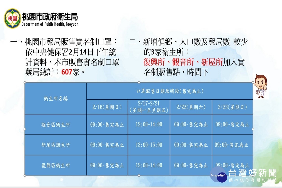 增加口罩實名制購買據點,桃園市政府衛生局指定復興、觀音、新屋3區衛生所。