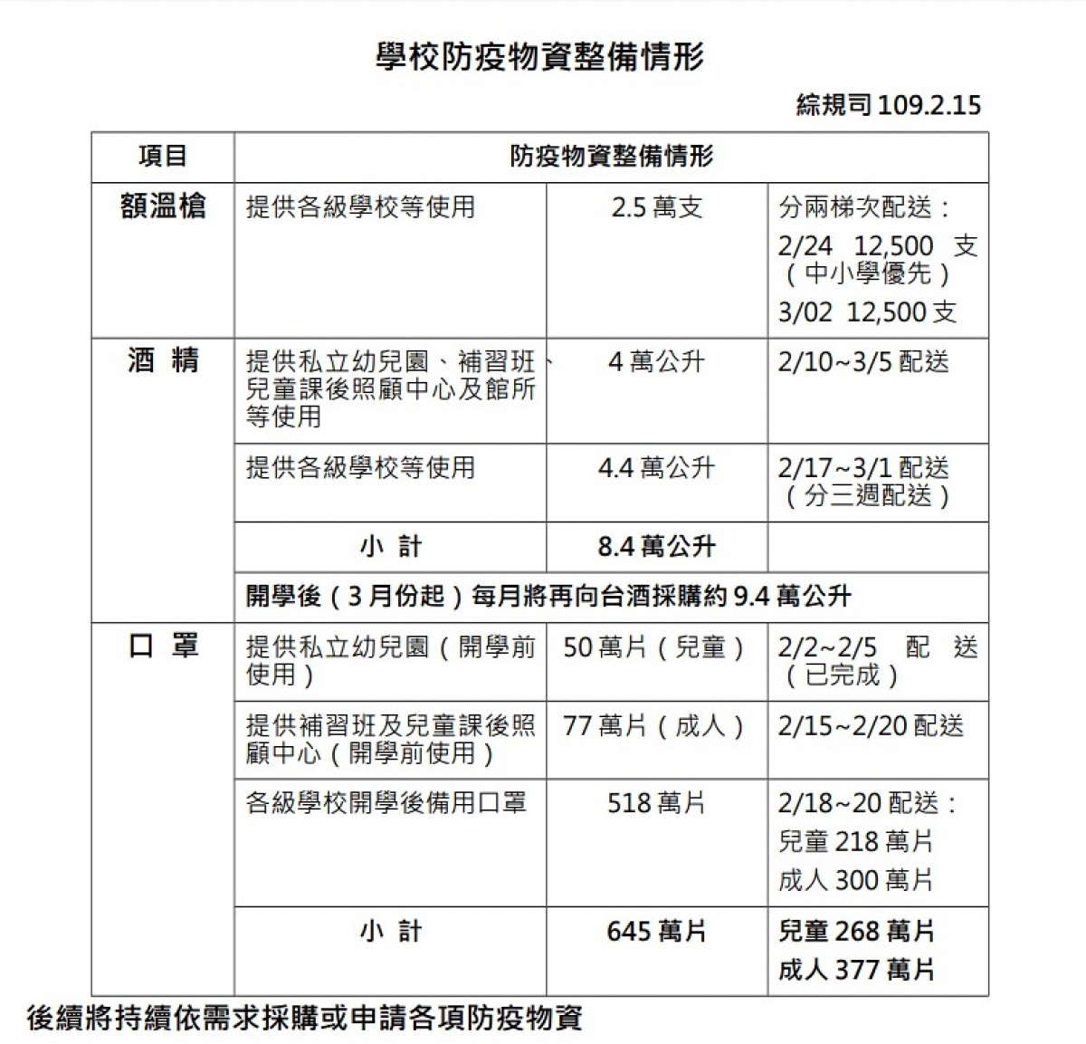 面對剩下10日就要開學,行政院及中央流行疫情指揮中心為協助各級學校做好武漢肺炎防疫準備工作,由教育部統籌整備學校防疫物資,目前準備有額溫槍2.5萬支、酒精8.4萬公升及防疫備用口罩645萬片,提供各級學校、私立幼兒園、補習班、兒童課後照顧中心及部屬館所等備用。(圖/教育部)