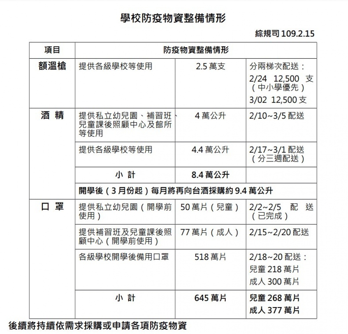 面對剩下10日就要開學，行政院及中央流行疫情指揮中心為協助各級學校做好武漢肺炎防疫準備工作，由教育部統籌整備學校防疫物資，目前準備有額溫槍2.5萬支、酒精8.4萬公升及防疫備用口罩645萬片，提供各級學校、私立幼兒園、補習班、兒童課後照顧中心及部屬館所等備用。（圖／教育部）