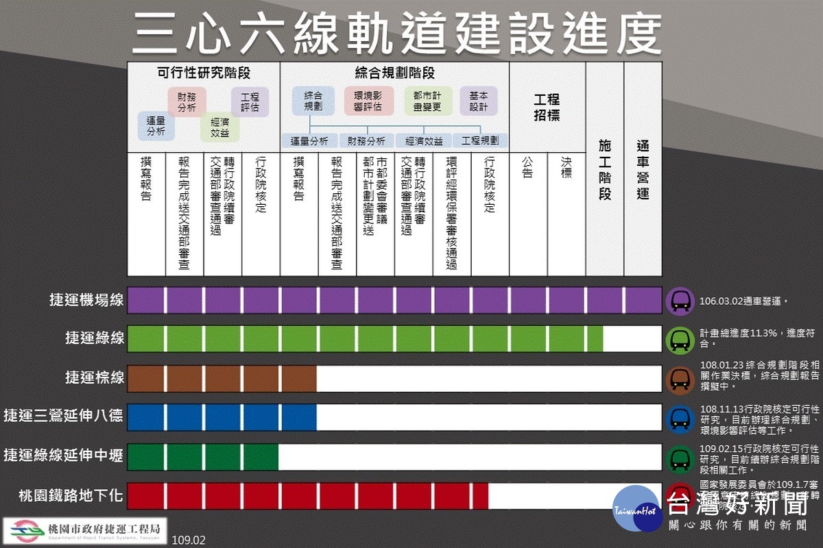 桃園捷運三心六線軌道建設進度表。