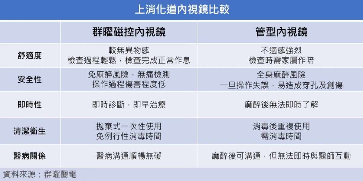 上消化道內視鏡比較。