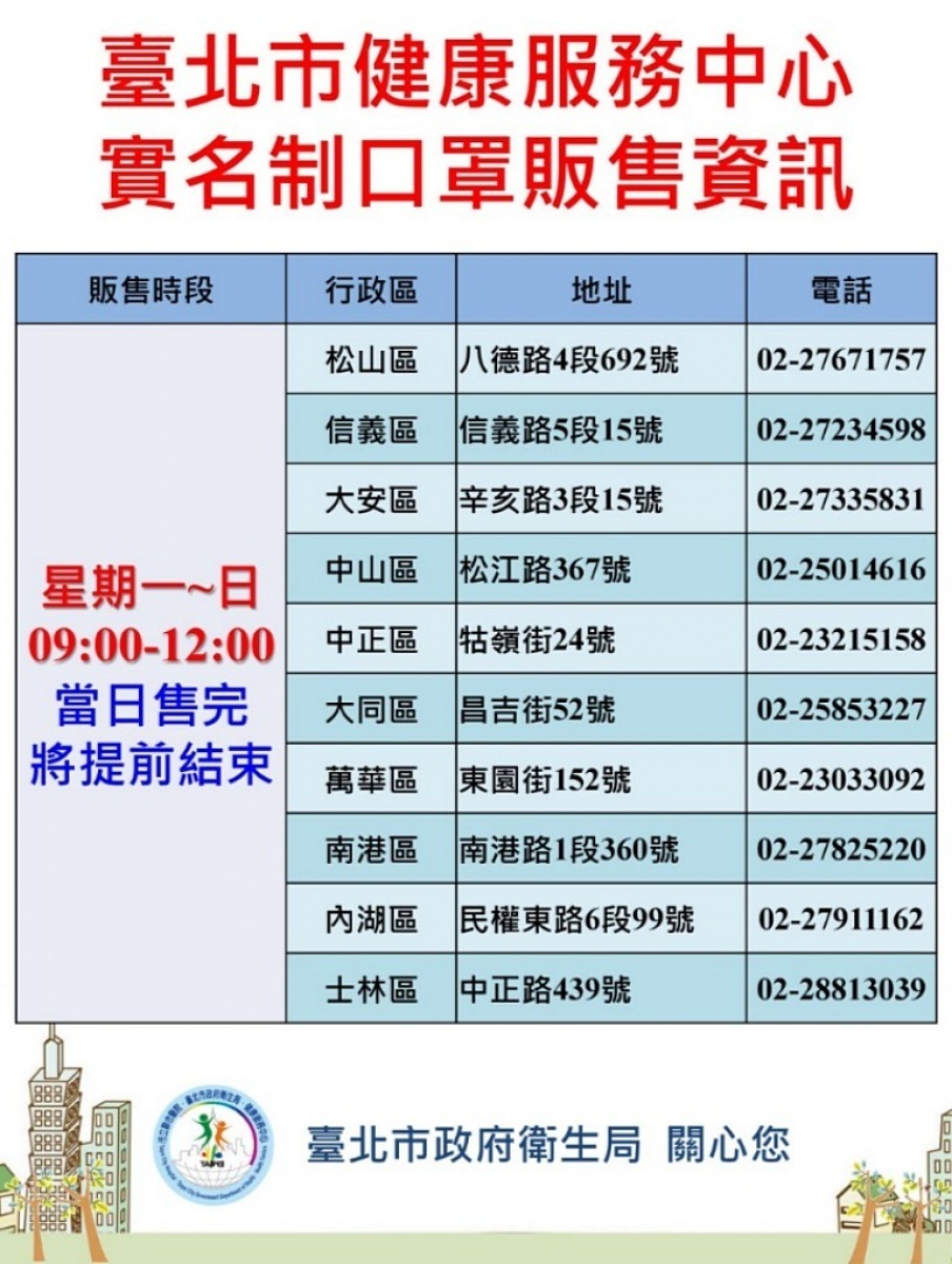 北市府19日下午宣布,除了文山區、北投區以外,其餘10個行政區的健康服務中心,將自2月21日(週五)起,加入實名制口罩販售行列,販售相關規定則與中央同步。(圖/台北市府衛生局)