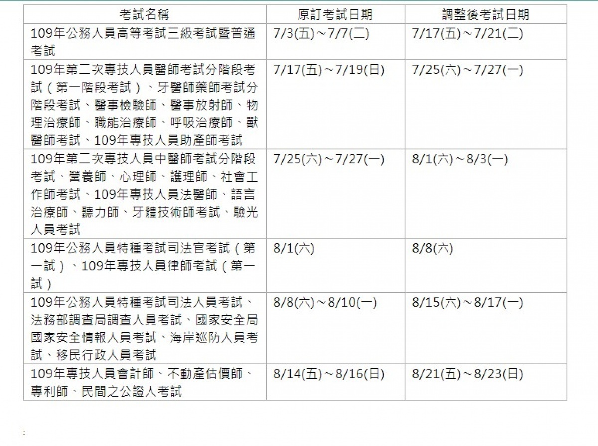 因應武漢肺炎疫情,考試院考選部宣布,原定7月3日至7月7日舉辦的高普考,將延至7月17日(週五)~7月21日(週二)舉行,包含醫師高考、司法官特考等5項國家考試亦將延期舉辦。(圖/考選部)