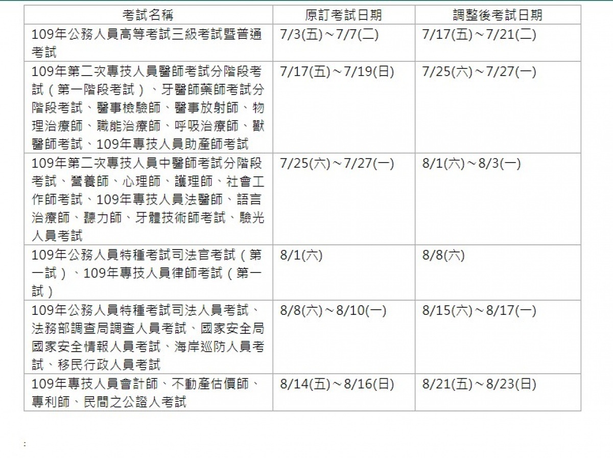 因應武漢肺炎疫情，考試院考選部宣布，原定7月3日至7月7日舉辦的高普考，將延至7月17日（週五）～7月21日（週二）舉行，包含醫師高考、司法官特考等5項國家考試亦將延期舉辦。（圖／考選部）