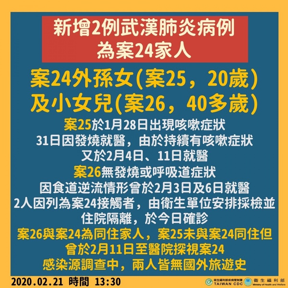 中央流行疫情指揮中心今(21)日下午召開記者會,宣布國內再增2例武漢肺炎病例,為先前經29天才確診的60餘歲女性(即案24)的小女兒、外孫女。其中小女兒與案24同住,但外孫女未與案24同住,被推估可能是在短暫探病期間被案24傳染武漢肺炎。(圖/衛生福利部Facebook)