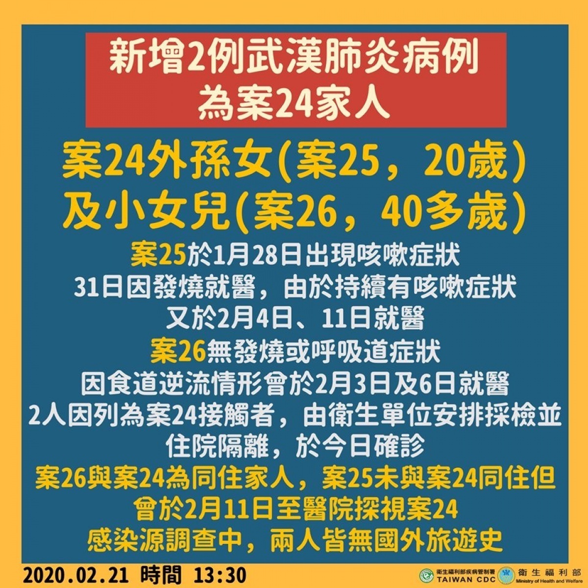 中央流行疫情指揮中心今（21）日下午召開記者會，宣布國內再增2例武漢肺炎病例，為先前經29天才確診的60餘歲女性（即案24）的小女兒、外孫女。其中小女兒與案24同住，但外孫女未與案24同住，被推估可能是在短暫探病期間被案24傳染武漢肺炎。（圖／衛生福利部Facebook）