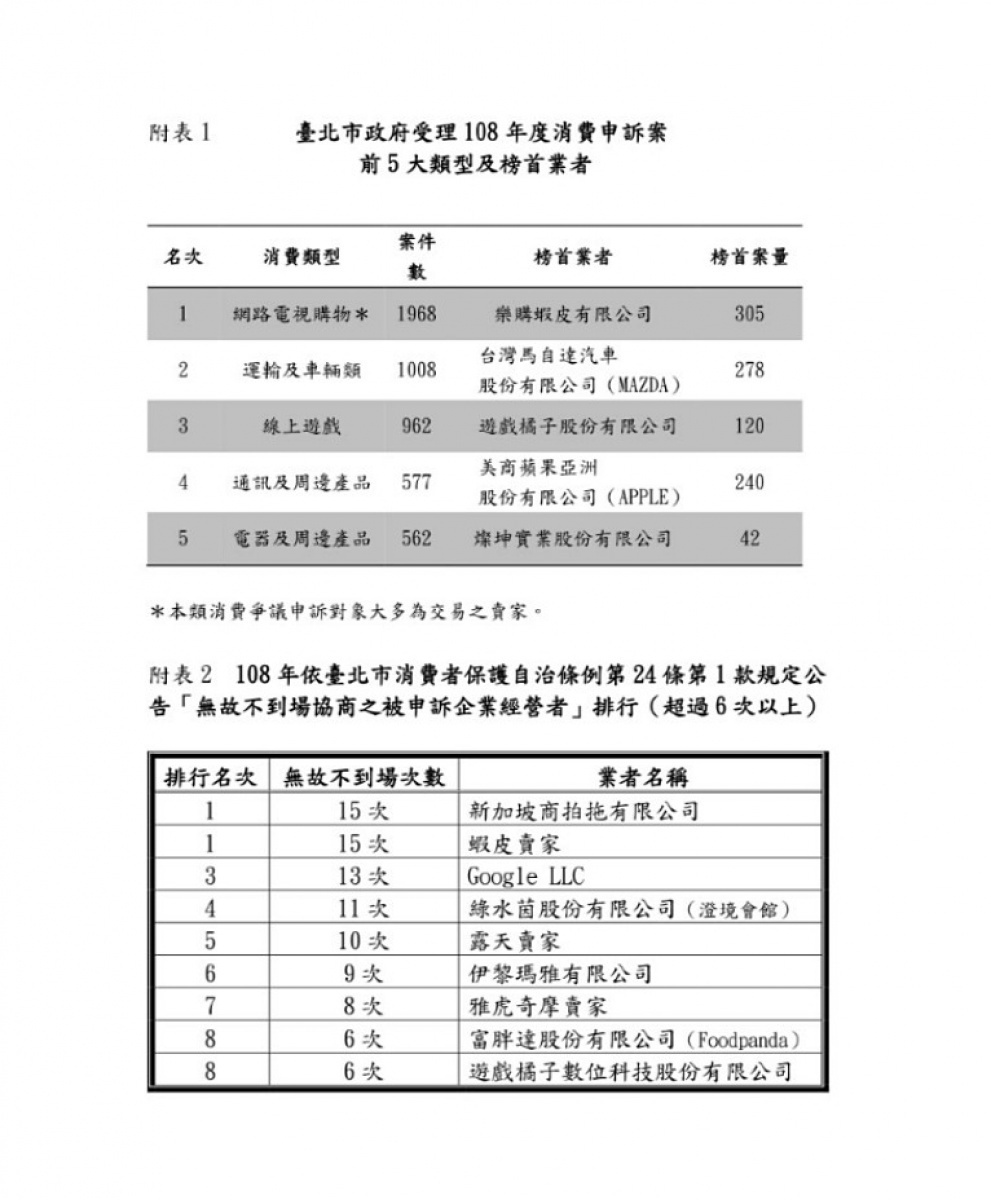 北市政府法務局今（12）日公布北市政府2019年度受理消費申訴案件統計結果，其中網路電視購物類的消費申訴案件，以1968件案件占最多。北市法務局亦指出，網路電視購物類的消費糾紛大多與交易賣家為主。（圖／北市府法務局）