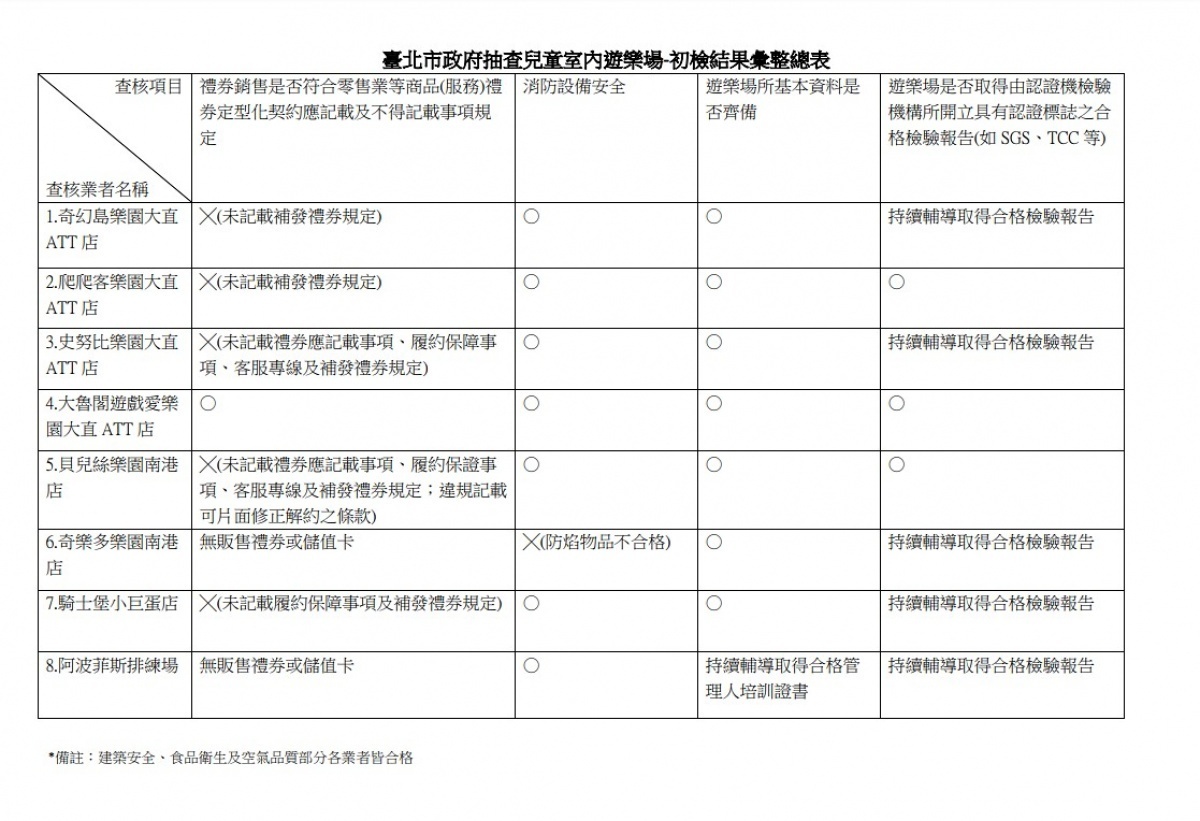 北市府抽查轄內8家兒童室內遊樂場業者，分別針對其禮券販售、食品安全、消防安全、空氣品質、建築安全及遊樂設施安全等事項進行查核。初檢結果有5家業者禮券銷售不符合規定、1家業者防焰物品不符合規定，已由法務局及消防局分別命限期改善，現已全數改善完畢。（圖／台北市府法務局）