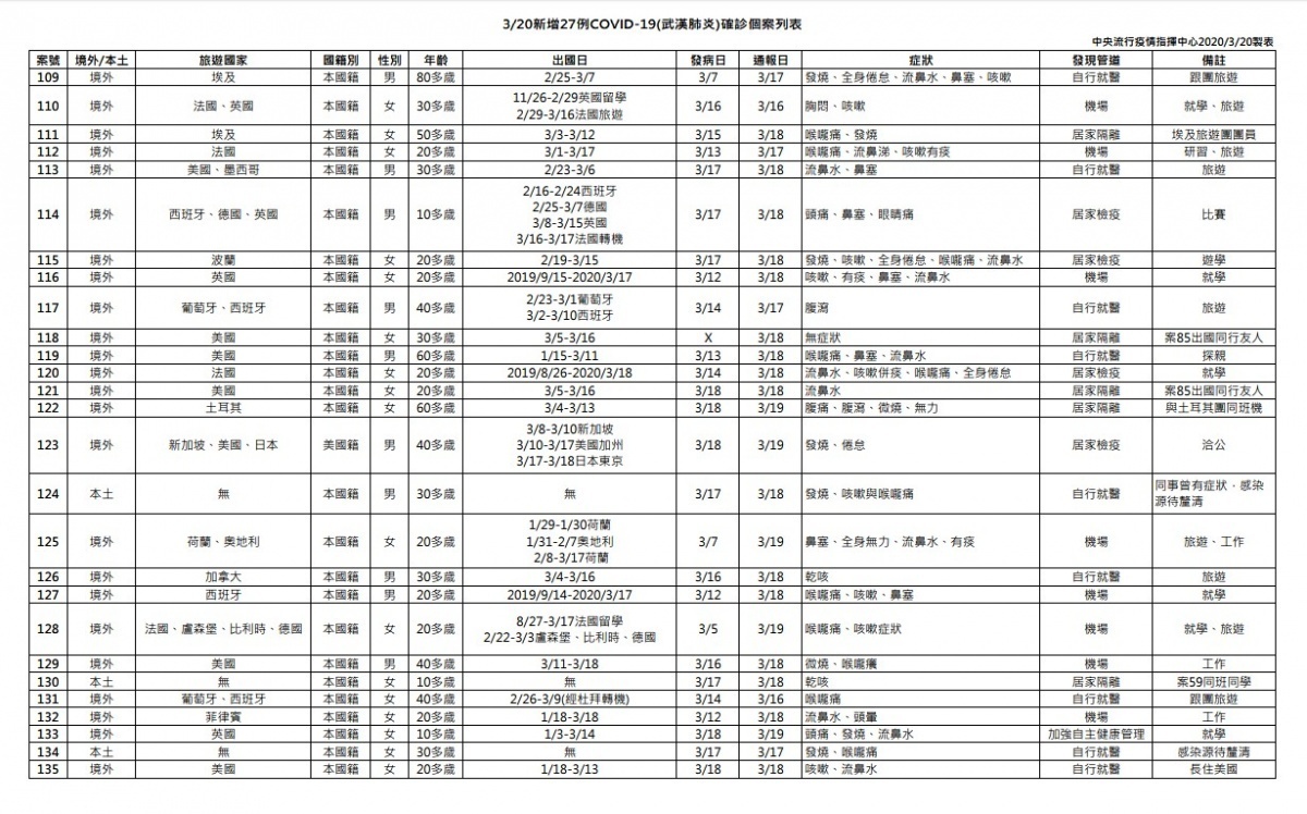 中央流行疫情指揮中心20日公布,國內激增24例武漢肺炎境外移入、3例本土病例,累積至135例。(圖/衛福部疾管署)