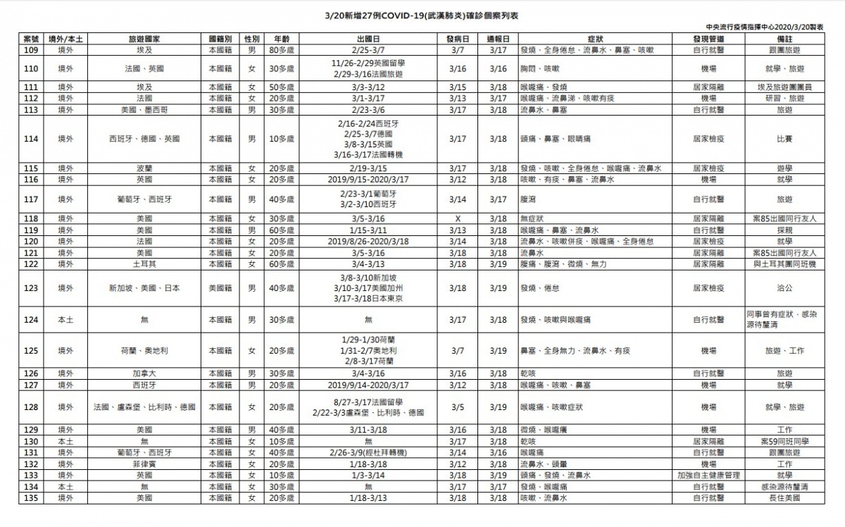 中央流行疫情指揮中心20日公布，國內激增24例武漢肺炎境外移入、3例本土病例，累積至135例。（圖／衛福部疾管署）