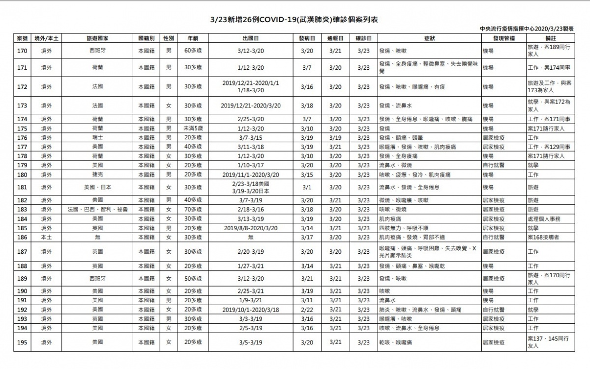 中央流行疫情指揮中心23日公布國內新增26例武漢肺炎病例,其中25例境外移入、1例本土。指揮中心表示,23日新增的武漢肺炎病例本土病例,是中研院群聚感染相關,是第5名確診個案。(圖/衛福部疾管署)