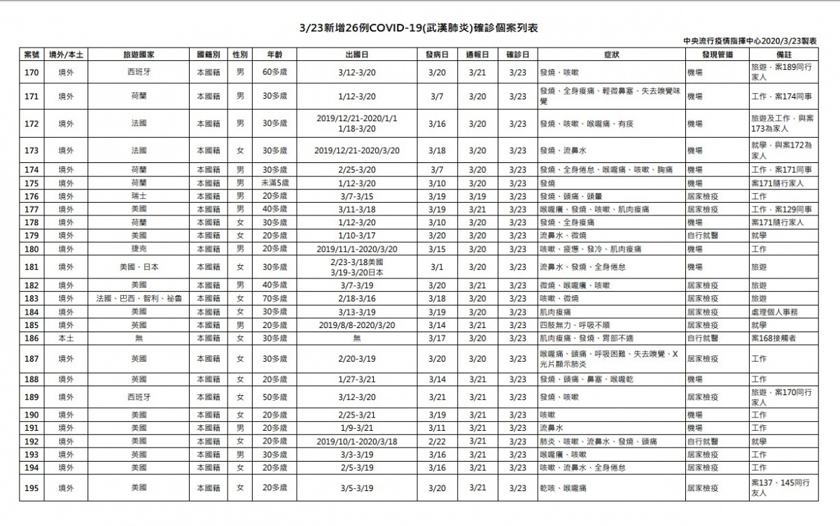 中央流行疫情指揮中心23日公布國內新增26例武漢肺炎病例，其中25例境外移入、1例本土。指揮中心表示，23日新增的武漢肺炎病例本土病例，是中研院群聚感染相關，是第5名確診個案。（圖／衛福部疾管署）