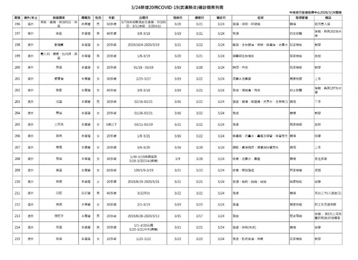 中央流行疫情指揮中心24日公布國內新增20例武漢肺炎病例，全是境外移入病例。指揮官陳時中指出，此次有1例5歲女童，是跟隨母親參與員工旅遊赴土耳其回台後，於居家檢疫期間發病。此例5歲女童是繼23日公布的4歲幼童後，全台第2年輕的武肺患者。（圖／衛福部疾管署）