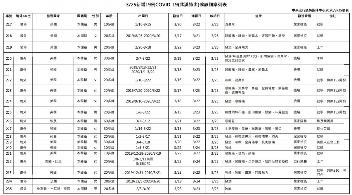 中央流行疫情指揮中心25日公布國內新增19例武漢肺炎病例,全是境外移入病例。指揮官陳時中指出,此次有3女1男20多歲在英國留學的人士,皆與案152同校,因此研判是境外的校園群聚感染。(圖/衛福部疾管署)