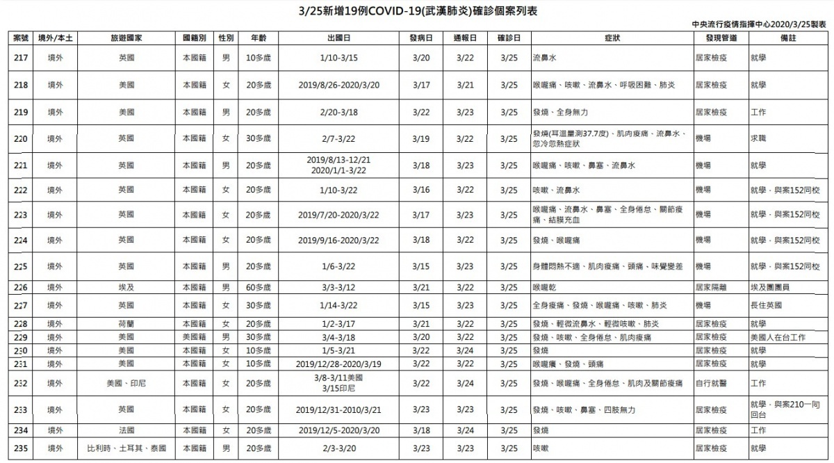 中央流行疫情指揮中心25日公布國內新增19例武漢肺炎病例，全是境外移入病例。指揮官陳時中指出，此次有3女1男20多歲在英國留學的人士，皆與案152同校，因此研判是境外的校園群聚感染。（圖／衛福部疾管署）