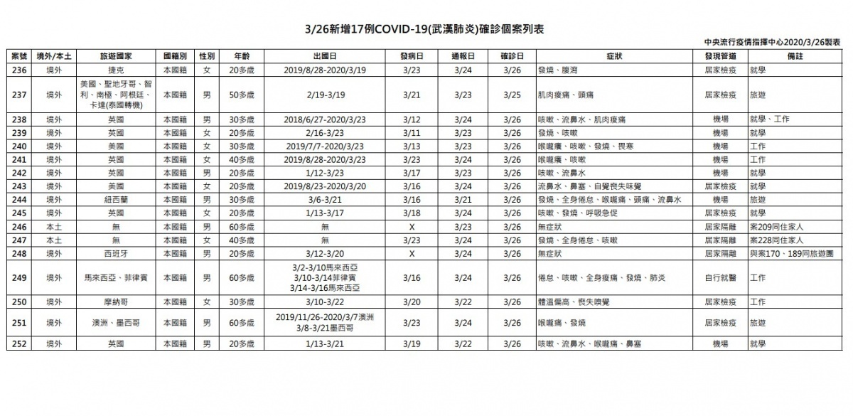 中央流行疫情指揮中心26日公布國內新增17例武漢肺炎病例，分別為境外移入病例15例、2例本土。指揮官陳時中表示，新增的2例本土武肺是先前境外移入確診者的接觸者，仍在可控範圍內。（圖／衛福部疾管署）