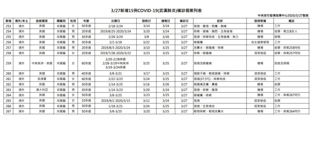 中央流行疫情指揮中心27日公布國內新增15例武漢肺炎病例,全是境外移入病例。指揮中心指出,此次新增的武肺境外移入病例中,有3起海外求學群聚感染。(圖/衛福部疾管署)