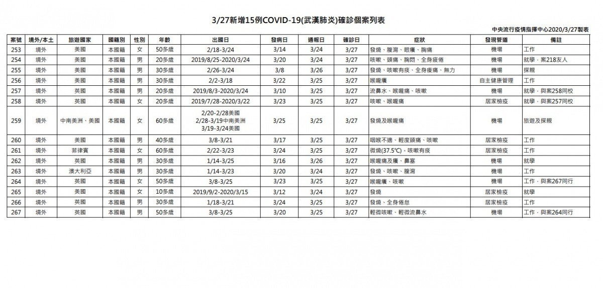 中央流行疫情指揮中心27日公布國內新增15例武漢肺炎病例，全是境外移入病例。指揮中心指出，此次新增的武肺境外移入病例中，有3起海外求學群聚感染。（圖／衛福部疾管署）