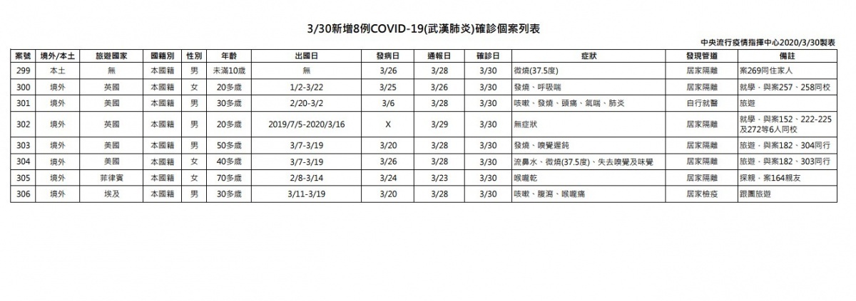 中央流行疫情指揮中心今(30)日公布國內新增8例武漢肺炎病例,包括7例境外移入及1例本土病例,目前共306人確診武肺。(圖/衛福部疾管署)
