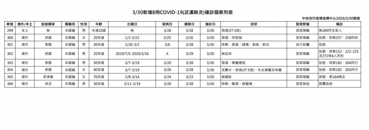 中央流行疫情指揮中心今（30）日公布國內新增8例武漢肺炎病例，包括7例境外移入及1例本土病例，目前共306人確診武肺。（圖／衛福部疾管署）