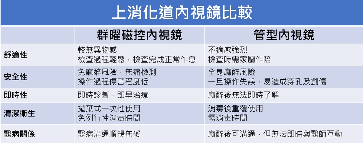 上消化道內視鏡比較表。