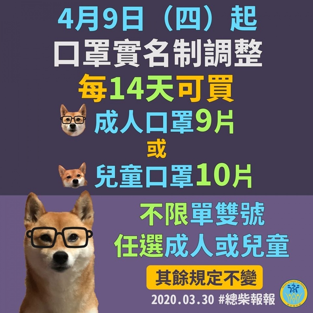 中央流行疫情指揮中心宣布，自4月9日（週四）起，將不再依身分證字號尾數分流，並調增實名制口罩每人購買額度，其中成人口罩購買量從7天3片增加為14天9片、兒童購買口罩購買量從7天5片改為14天10片總量不變。（圖／衛福部Facebook）