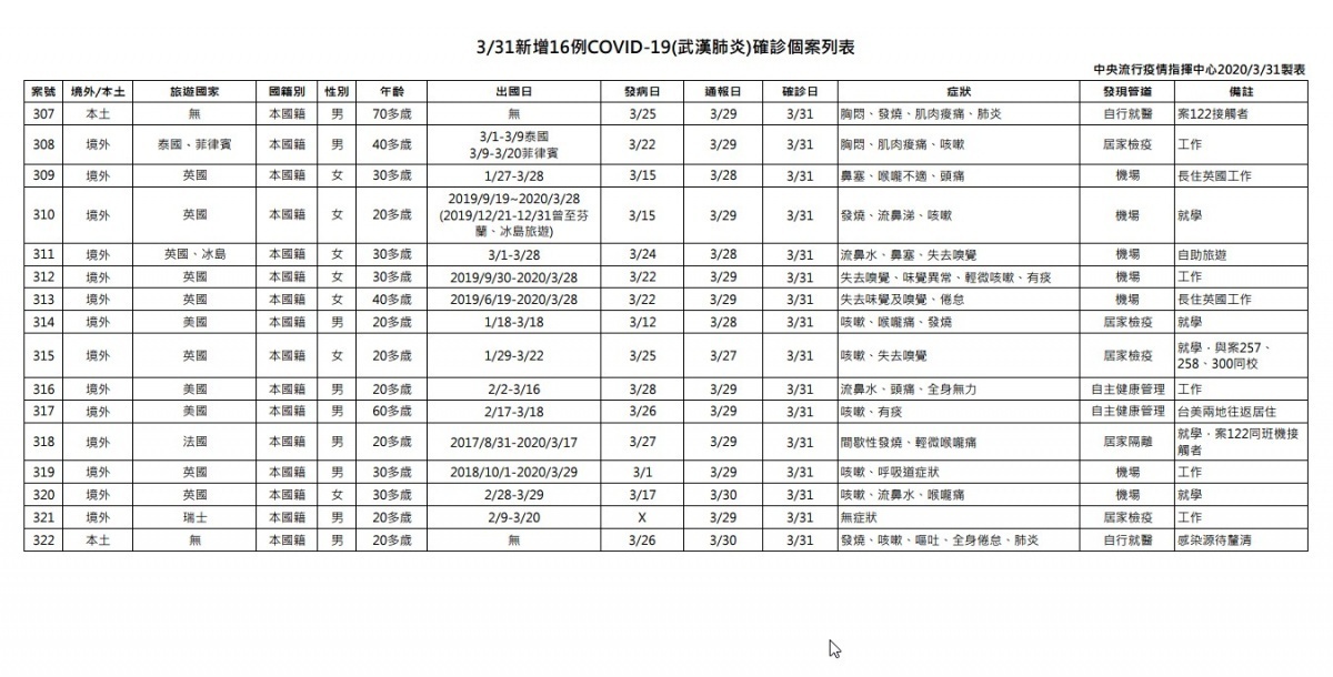 中央流行疫情指揮中心今(31)日公布國內新增16例武漢肺炎病例,包括14例境外移入及2例本土病例,目前共322人確診武肺。(圖/衛福部疾管署)