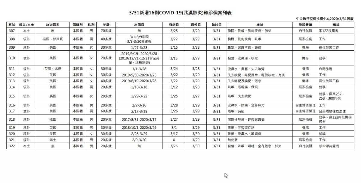 中央流行疫情指揮中心今（31）日公布國內新增16例武漢肺炎病例，包括14例境外移入及2例本土病例，目前共322人確診武肺。（圖／衛福部疾管署）