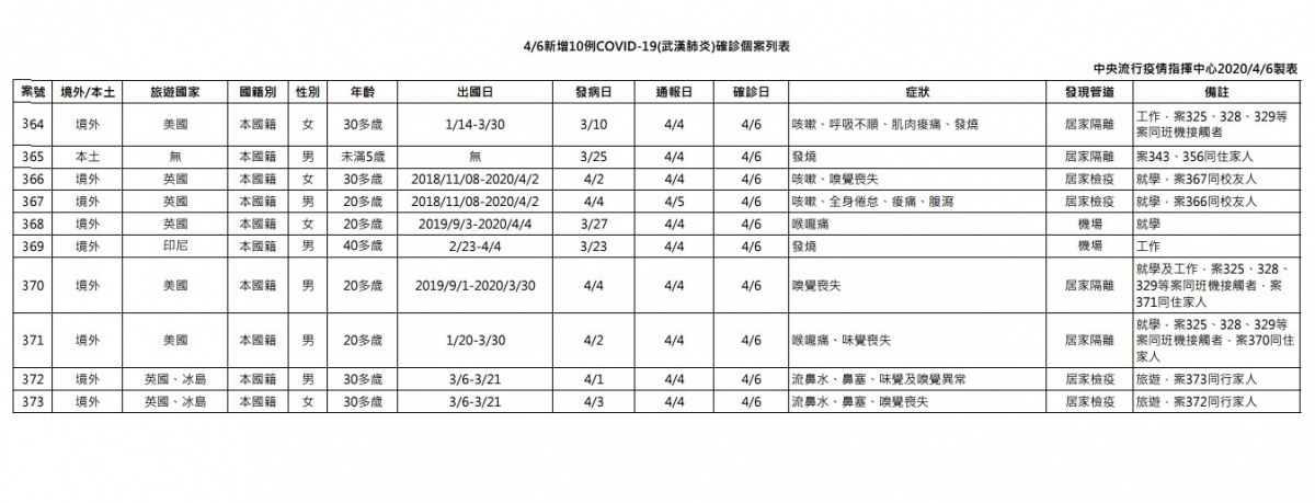 中央流行疫情指揮中心發言人莊人祥證實,連同6日公布3例的境外移入病例在內,3月30日華航CI011紐約—台北航班上已有9人確診武肺。(圖/衛福部疾管署)