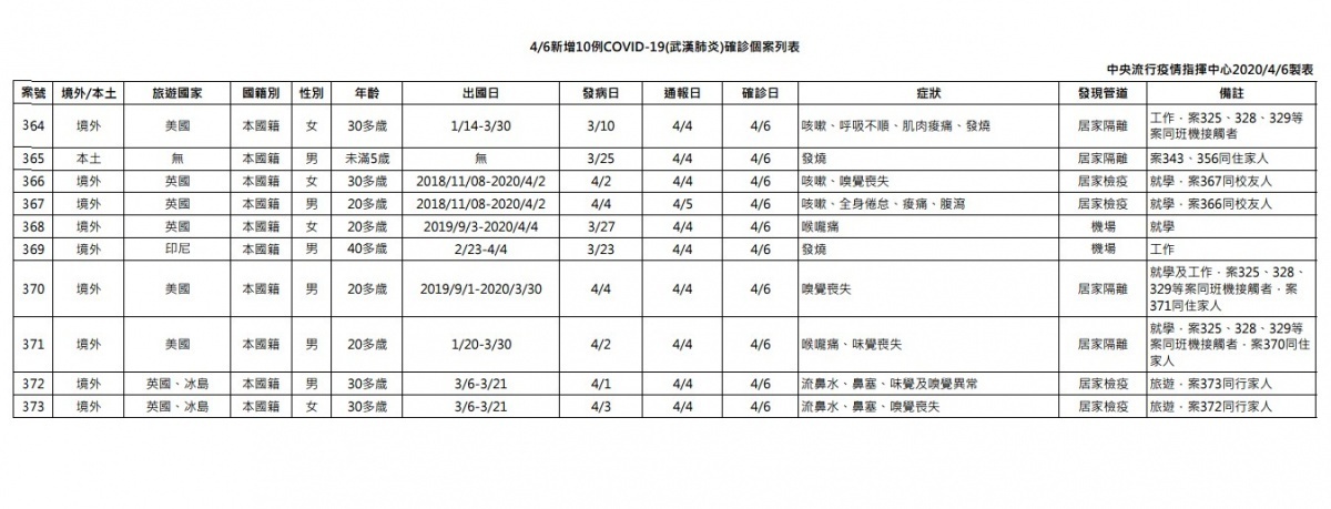 中央流行疫情指揮中心發言人莊人祥證實，連同6日公布3例的境外移入病例在內，3月30日華航CI011紐約—台北航班上已有9人確診武肺。（圖／衛福部疾管署）