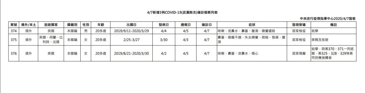 中央流行疫情指揮中心7日下午公布國內僅新增3例武肺境外移入病例，但值得注意的是，其中1名武肺患者，是3月30日華航CI011紐約—台北航班的乘客，截至7日下午為止，該班機已有10人確診武肺，身分均是乘客。（圖／衛福部疾管署）