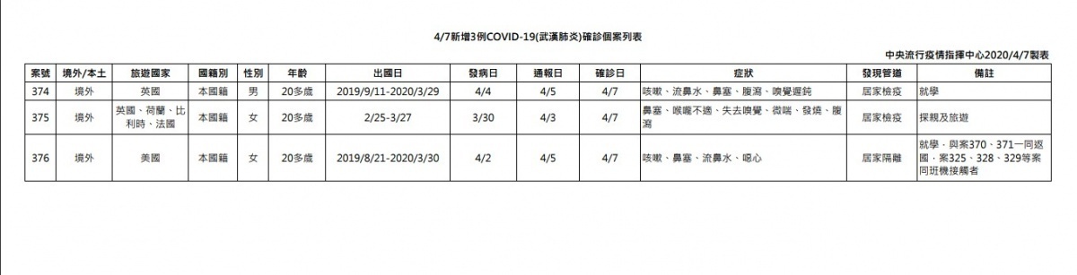 中央流行疫情指揮中心7日下午公布國內僅新增3例武肺境外移入病例，但值得注意的是，其中1名武肺患者，是3月30日華航CI011紐約—台北航班的乘客，截至7日下午為止，該班機已有10人確診武肺，身分均是乘客。（圖／衛福部疾管署）