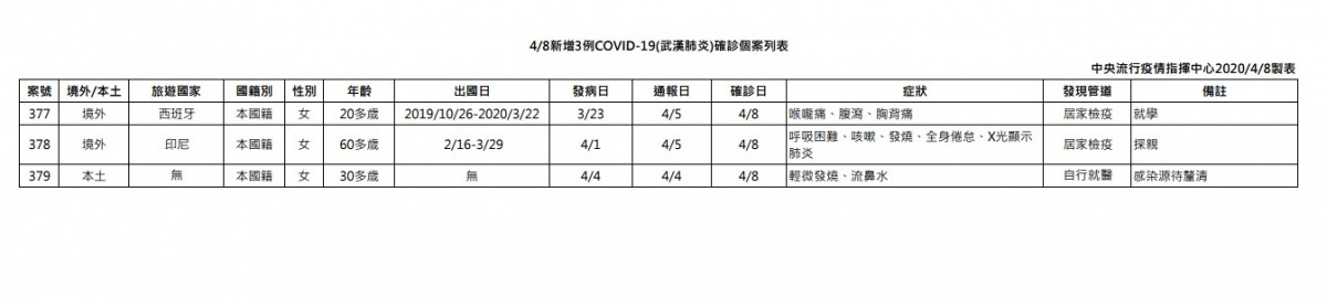 中央流行疫情指揮中心8日公布國內新增3例武漢肺炎病例,為2例境外移入及1例本土。指揮中心表示,此例武肺本土病例的丈夫雖曾在中國廣州工作後返台、2月初該例也曾赴東南亞旅遊後返台,但因相關接觸史、旅遊史已脫離監測期許久,所以尚待釐清感染源。(圖/衛福部疾管署)