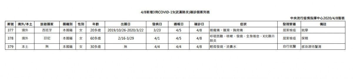 中央流行疫情指揮中心8日公布國內新增3例武漢肺炎病例，為2例境外移入及1例本土。指揮中心表示，此例武肺本土病例的丈夫雖曾在中國廣州工作後返台、2月初該例也曾赴東南亞旅遊後返台，但因相關接觸史、旅遊史已脫離監測期許久，所以尚待釐清感染源。（圖／衛福部疾管署）