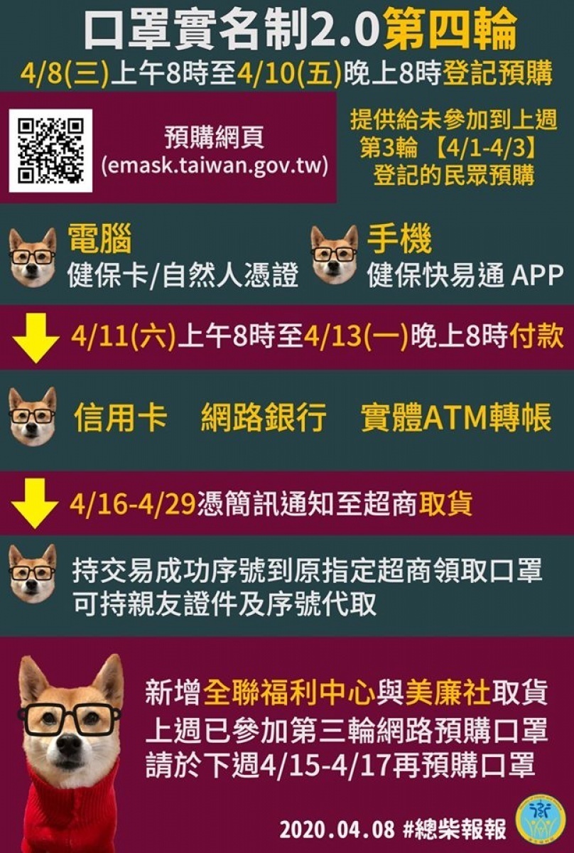 第4波口罩實名制2.0預購從4月8日至4月10日開放預購。衛福部表示,此波口罩實名制2.0取貨點新增超市體系全聯福利中心、連鎖賣店美廉社,民眾可多加利用。(圖/衛福部Facebook)