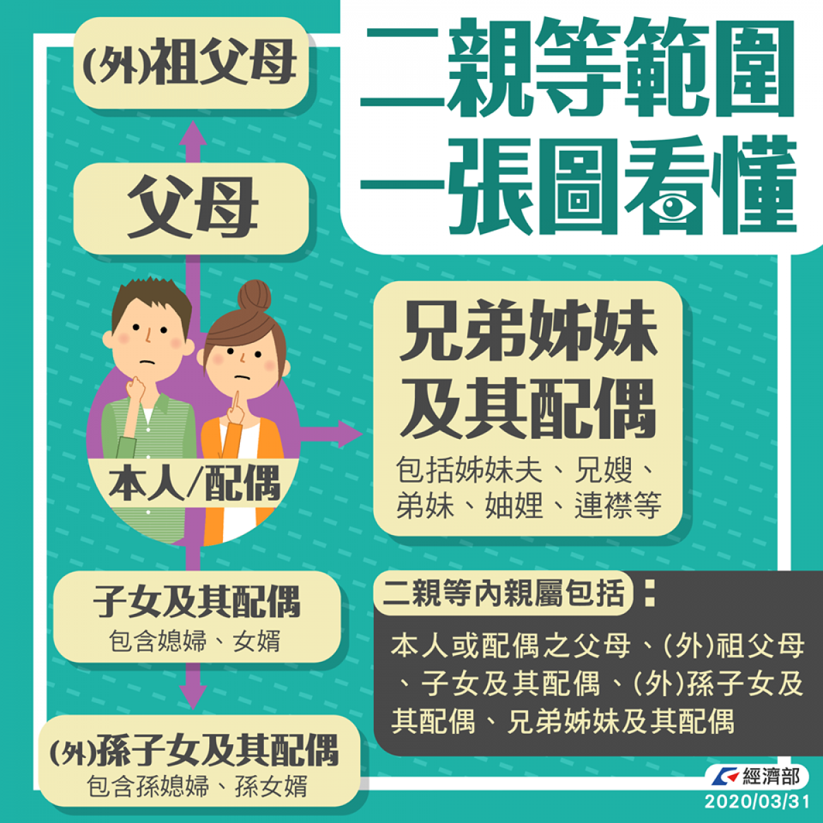 武漢肺炎期間，為了讓海外親屬也能有口罩，將開放國人寄送海外親屬口罩，限2等親內，每2個月最多可以寄送30片。（圖／經濟部Facebook）