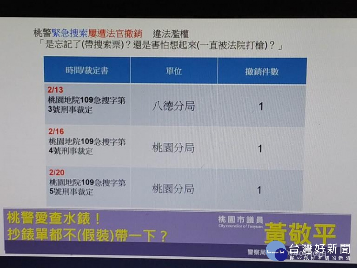 ▲ 黃敬平議員表列警察遭法院撤搜索的項目 。(圖/記者馬虞海攝)