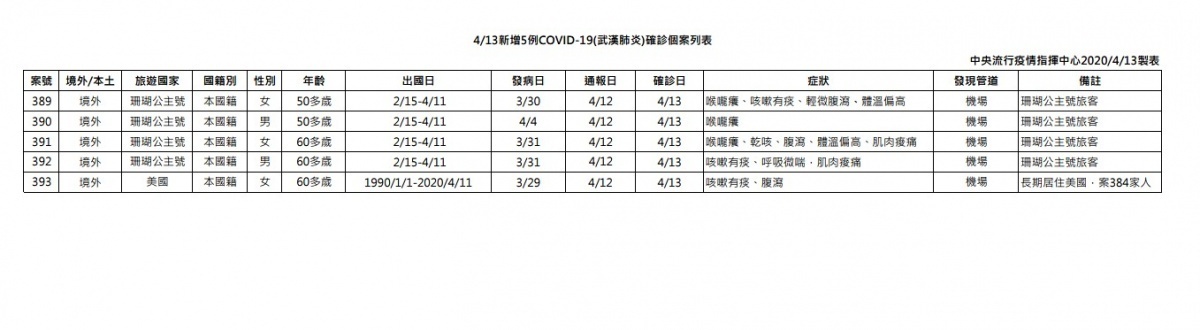 中央流行疫情指揮中心13日公布國內新增5例武肺境外移入病例,其中4人是珊瑚公主號郵輪台籍旅客。截至目前為止,台灣共有393人確診武肺,分別為338例境外移入及55例本土病例,共6人死亡。(圖/衛福部疾管署)