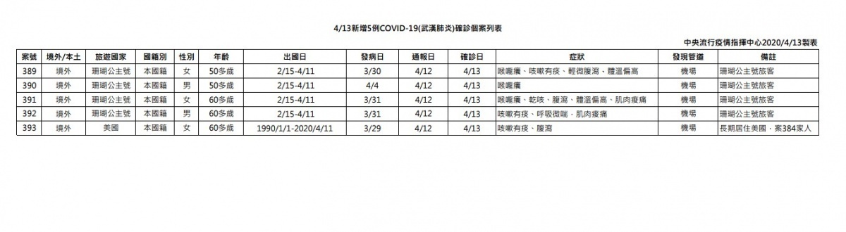 中央流行疫情指揮中心13日公布國內新增5例武肺境外移入病例，其中4人是珊瑚公主號郵輪台籍旅客。截至目前為止，台灣共有393人確診武肺，分別為338例境外移入及55例本土病例，共6人死亡。（圖／衛福部疾管署）