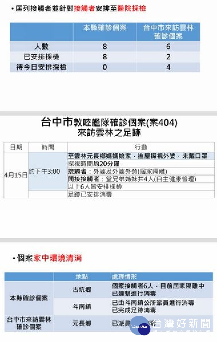 雲林縣政府公布敦睦艦隊雲林確診案413及404案來訪雲林之足跡，縣府已於第一時間匡列相關接觸者，進行居家隔離並立即安排採檢，亦針對個案家中及活動地加強環境清消。