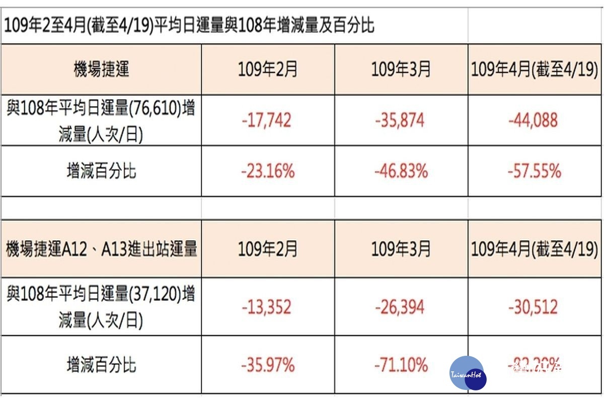 受機場出入境旅客銳減衝擊,109年2-4月(截至4月19日)桃園機場捷運日平均運量與108年增減量及百分比。